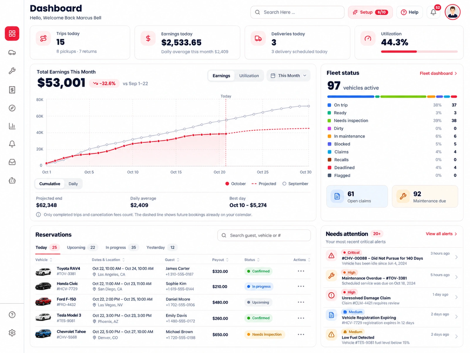 Fleet management dashboard showing reservations, vehicle status, and revenue