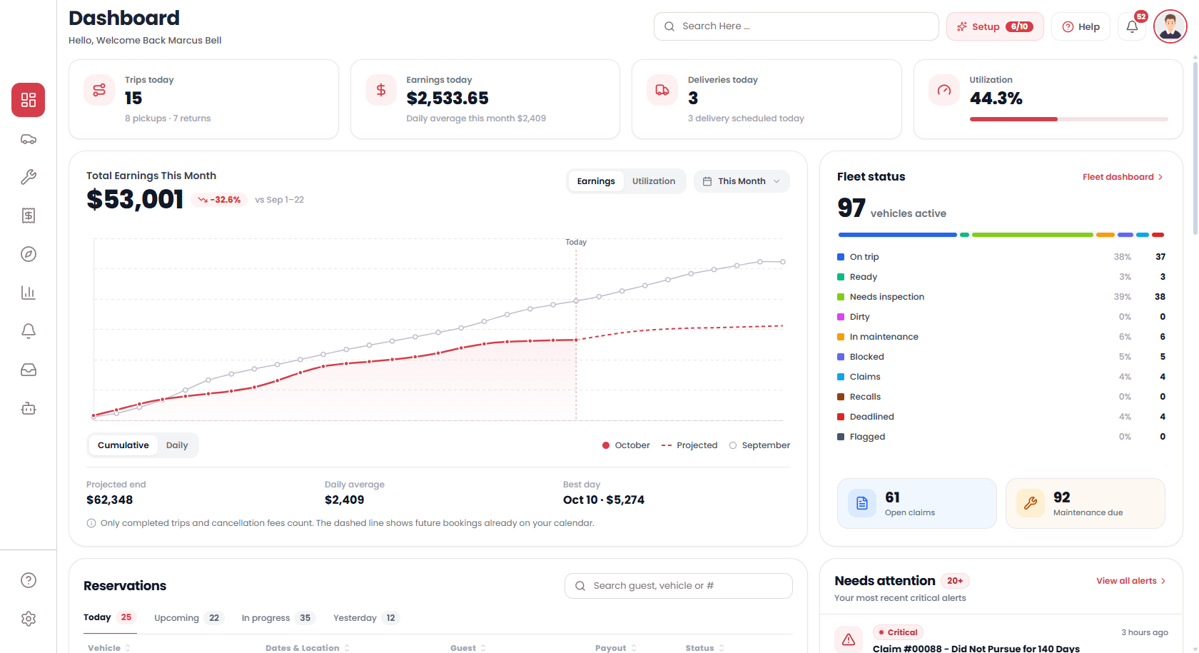 Fleet management software dashboard showing revenue, reservations, vehicle status, and maintenance