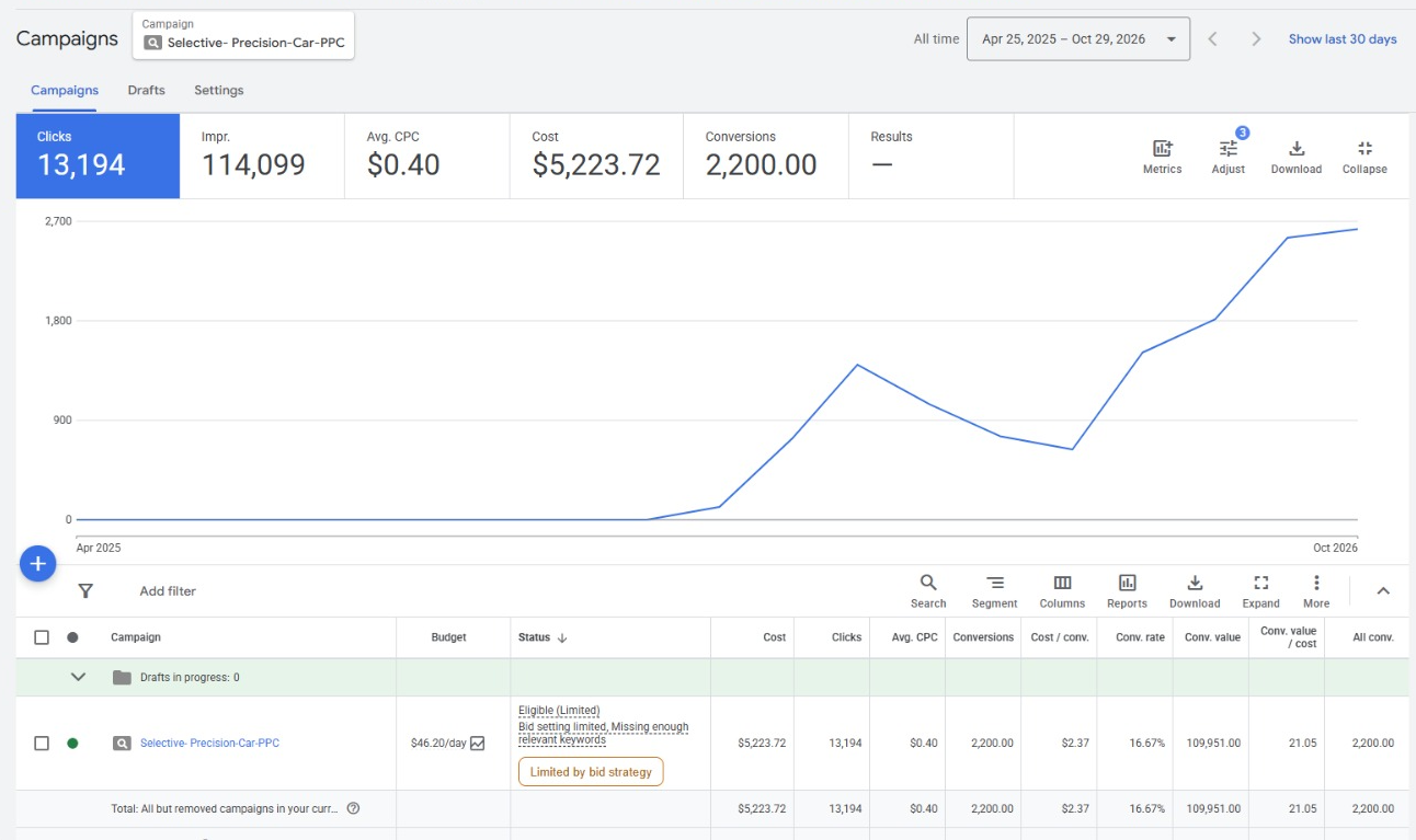Google Ads dashboard showing 4,521 clicks, 39,328 impressions, an average cost per click of $0.54 and 722 conversions